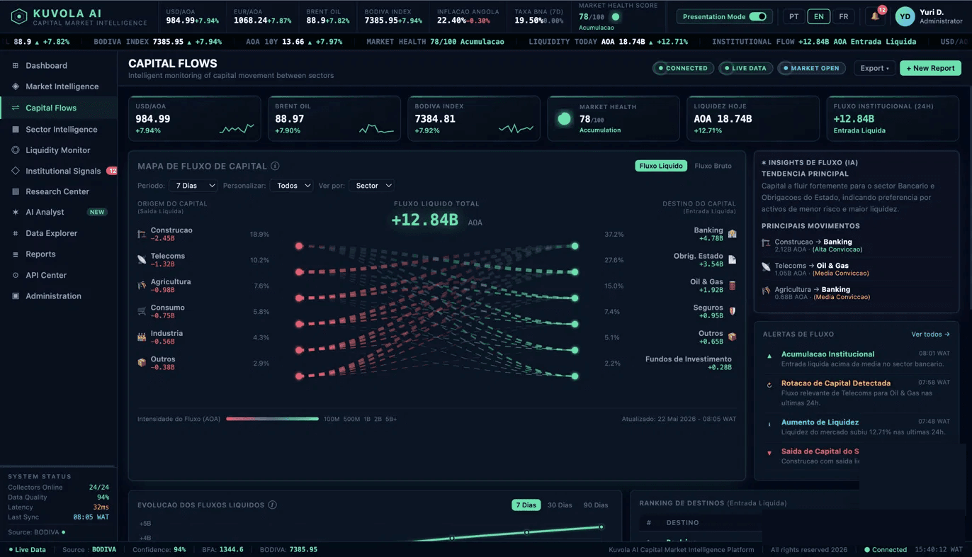 Kuvola Capital Flows interface — platform view.