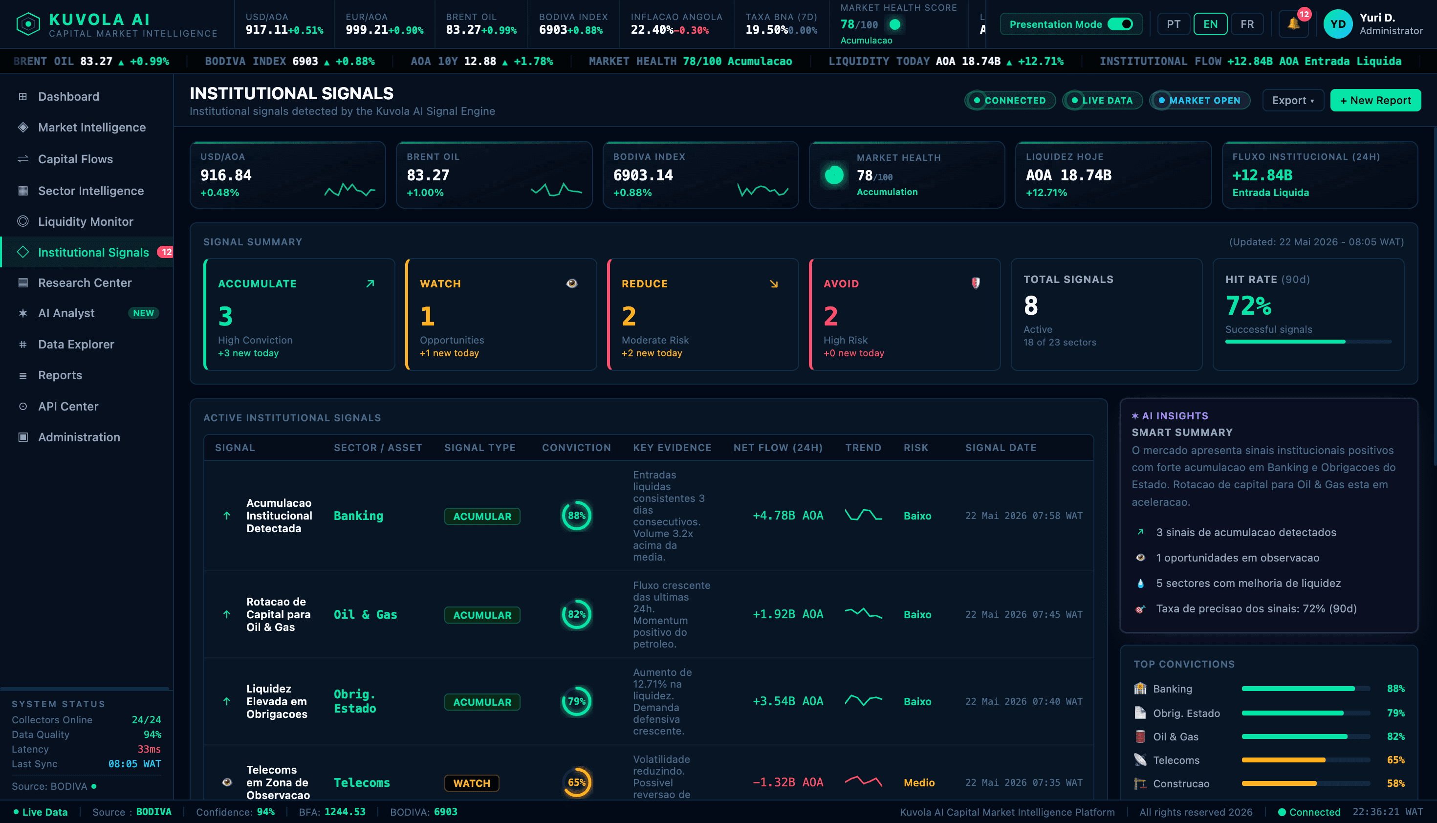 Kuvola Institutional Signals interface — platform view.